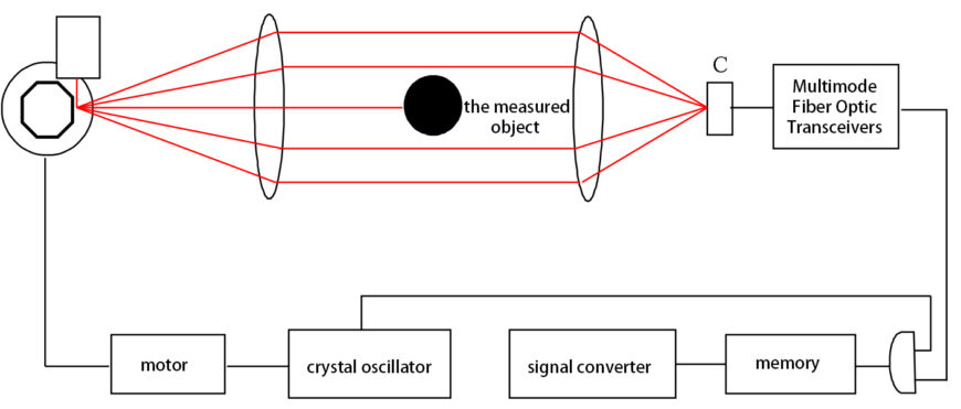 LDC-X200 Laser Wire Rod Diameter Measuring System